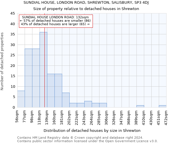 SUNDIAL HOUSE, LONDON ROAD, SHREWTON, SALISBURY, SP3 4DJ: Size of property relative to detached houses in Shrewton