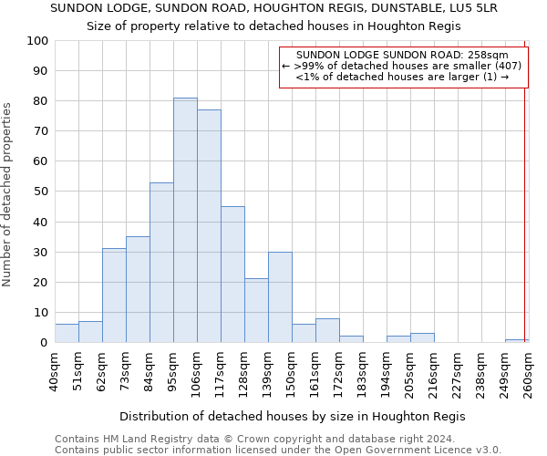SUNDON LODGE, SUNDON ROAD, HOUGHTON REGIS, DUNSTABLE, LU5 5LR: Size of property relative to detached houses in Houghton Regis