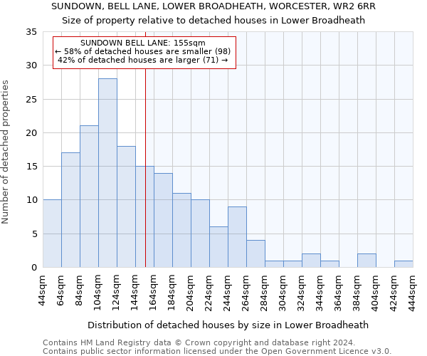 SUNDOWN, BELL LANE, LOWER BROADHEATH, WORCESTER, WR2 6RR: Size of property relative to detached houses in Lower Broadheath