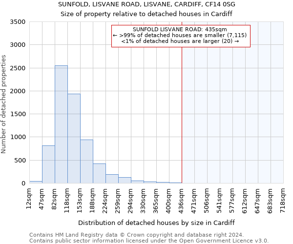 SUNFOLD, LISVANE ROAD, LISVANE, CARDIFF, CF14 0SG: Size of property relative to detached houses in Cardiff