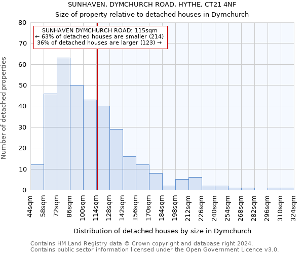 SUNHAVEN, DYMCHURCH ROAD, HYTHE, CT21 4NF: Size of property relative to detached houses in Dymchurch