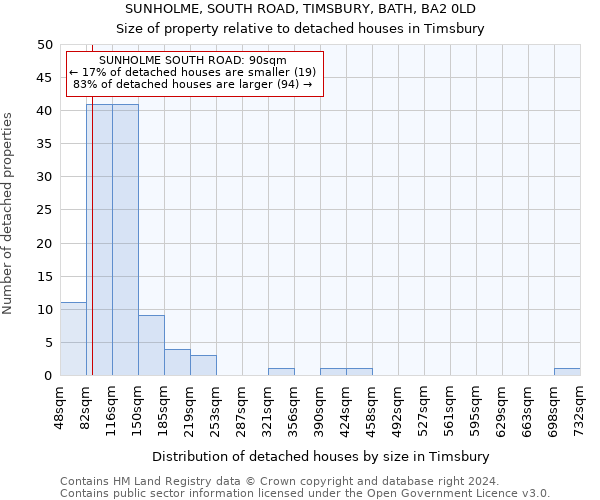 SUNHOLME, SOUTH ROAD, TIMSBURY, BATH, BA2 0LD: Size of property relative to detached houses in Timsbury