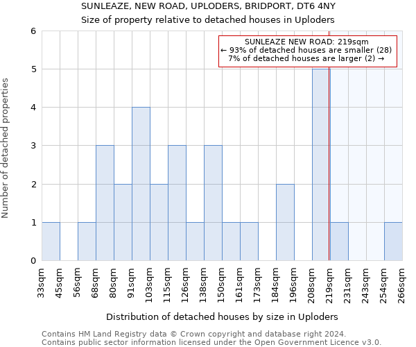 SUNLEAZE, NEW ROAD, UPLODERS, BRIDPORT, DT6 4NY: Size of property relative to detached houses in Uploders
