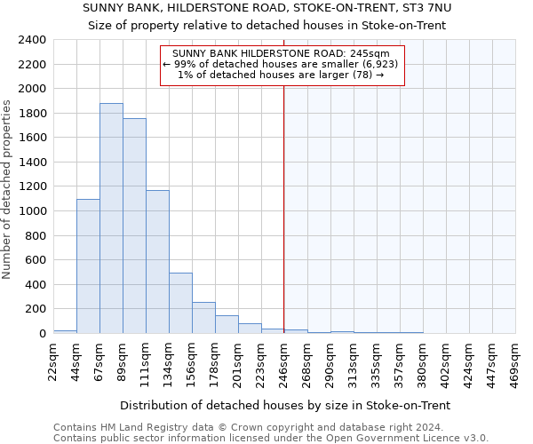 SUNNY BANK, HILDERSTONE ROAD, STOKE-ON-TRENT, ST3 7NU: Size of property relative to detached houses in Stoke-on-Trent