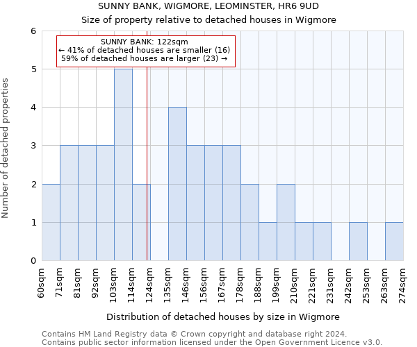 SUNNY BANK, WIGMORE, LEOMINSTER, HR6 9UD: Size of property relative to detached houses in Wigmore