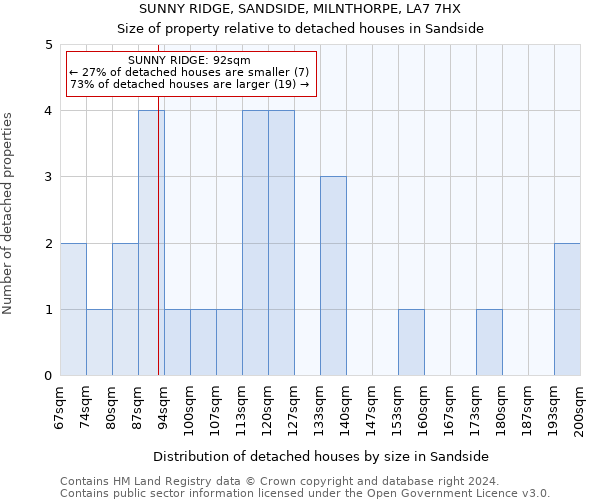 SUNNY RIDGE, SANDSIDE, MILNTHORPE, LA7 7HX: Size of property relative to detached houses in Sandside