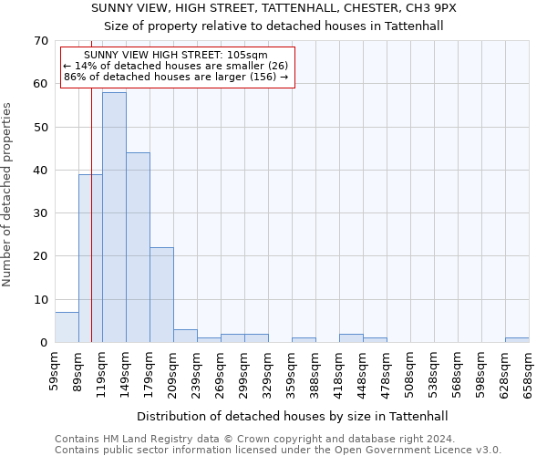 SUNNY VIEW, HIGH STREET, TATTENHALL, CHESTER, CH3 9PX: Size of property relative to detached houses in Tattenhall