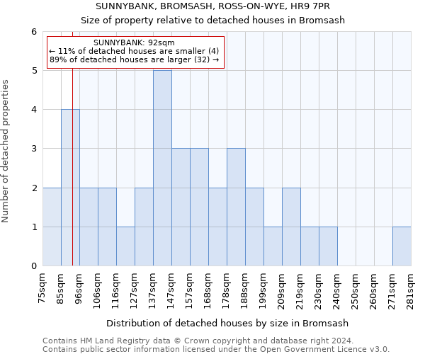 SUNNYBANK, BROMSASH, ROSS-ON-WYE, HR9 7PR: Size of property relative to detached houses in Bromsash