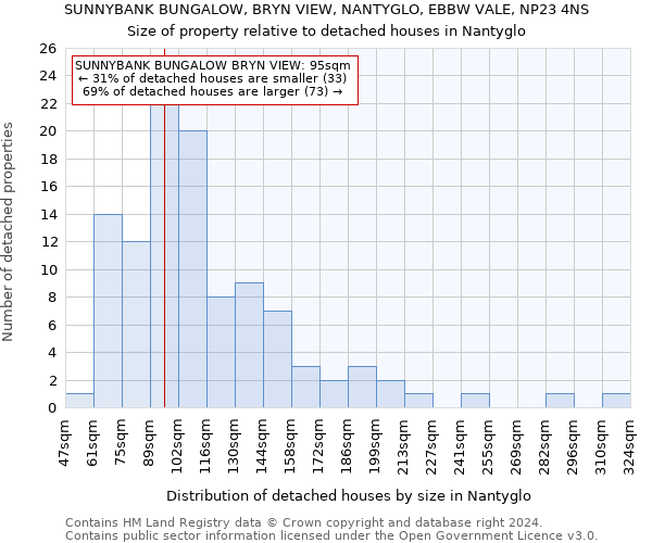 SUNNYBANK BUNGALOW, BRYN VIEW, NANTYGLO, EBBW VALE, NP23 4NS: Size of property relative to detached houses in Nantyglo