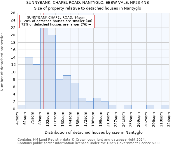 SUNNYBANK, CHAPEL ROAD, NANTYGLO, EBBW VALE, NP23 4NB: Size of property relative to detached houses in Nantyglo