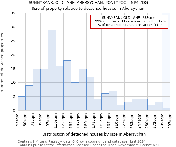 SUNNYBANK, OLD LANE, ABERSYCHAN, PONTYPOOL, NP4 7DG: Size of property relative to detached houses in Abersychan
