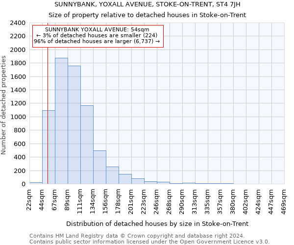 SUNNYBANK, YOXALL AVENUE, STOKE-ON-TRENT, ST4 7JH: Size of property relative to detached houses in Stoke-on-Trent