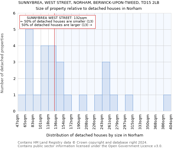 SUNNYBREA, WEST STREET, NORHAM, BERWICK-UPON-TWEED, TD15 2LB: Size of property relative to detached houses in Norham
