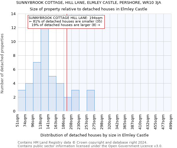 SUNNYBROOK COTTAGE, HILL LANE, ELMLEY CASTLE, PERSHORE, WR10 3JA: Size of property relative to detached houses in Elmley Castle