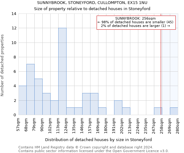SUNNYBROOK, STONEYFORD, CULLOMPTON, EX15 1NU: Size of property relative to detached houses in Stoneyford
