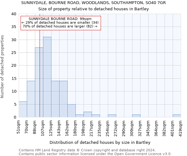 SUNNYDALE, BOURNE ROAD, WOODLANDS, SOUTHAMPTON, SO40 7GR: Size of property relative to detached houses in Bartley