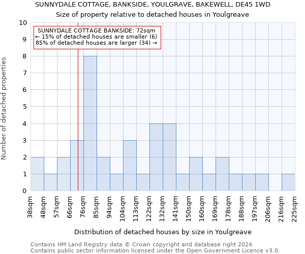SUNNYDALE COTTAGE, BANKSIDE, YOULGRAVE, BAKEWELL, DE45 1WD: Size of property relative to detached houses in Youlgreave