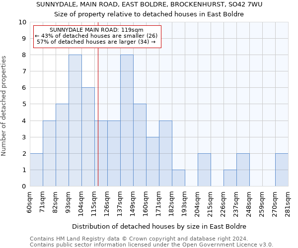 SUNNYDALE, MAIN ROAD, EAST BOLDRE, BROCKENHURST, SO42 7WU: Size of property relative to detached houses in East Boldre