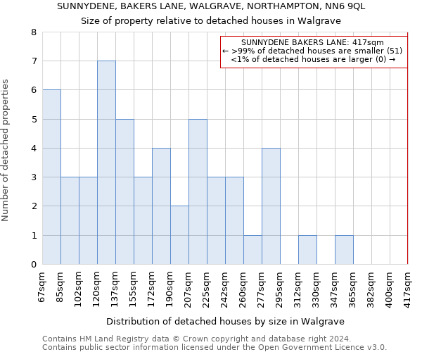 SUNNYDENE, BAKERS LANE, WALGRAVE, NORTHAMPTON, NN6 9QL: Size of property relative to detached houses in Walgrave