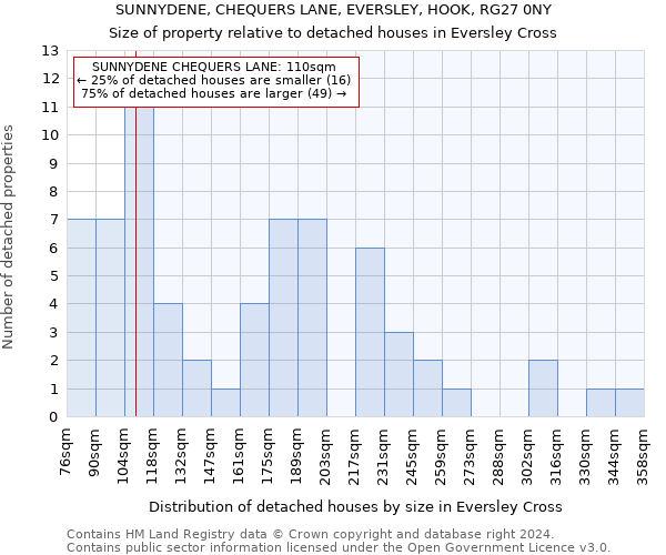 SUNNYDENE, CHEQUERS LANE, EVERSLEY, HOOK, RG27 0NY: Size of property relative to detached houses in Eversley Cross