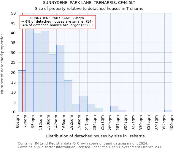 SUNNYDENE, PARK LANE, TREHARRIS, CF46 5LT: Size of property relative to detached houses in Treharris