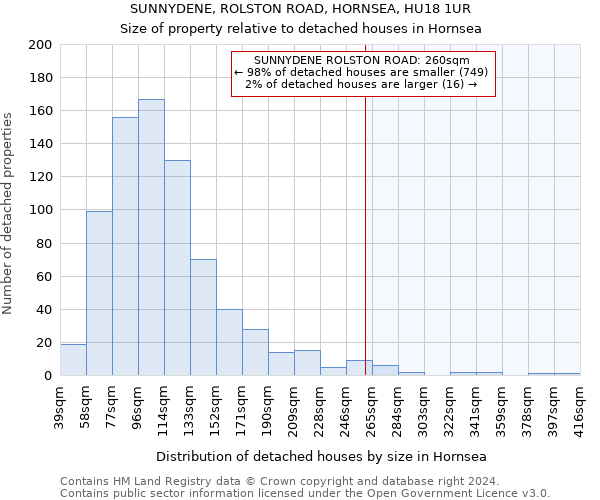 SUNNYDENE, ROLSTON ROAD, HORNSEA, HU18 1UR: Size of property relative to detached houses in Hornsea