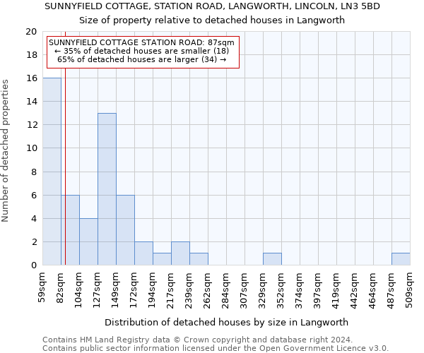 SUNNYFIELD COTTAGE, STATION ROAD, LANGWORTH, LINCOLN, LN3 5BD: Size of property relative to detached houses in Langworth