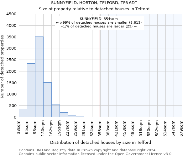 SUNNYFIELD, HORTON, TELFORD, TF6 6DT: Size of property relative to detached houses in Telford
