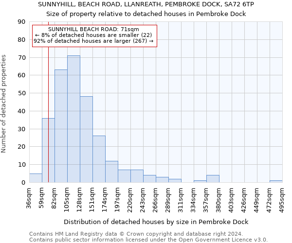 SUNNYHILL, BEACH ROAD, LLANREATH, PEMBROKE DOCK, SA72 6TP: Size of property relative to detached houses in Pembroke Dock