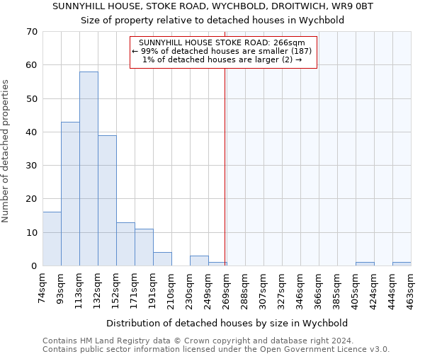 SUNNYHILL HOUSE, STOKE ROAD, WYCHBOLD, DROITWICH, WR9 0BT: Size of property relative to detached houses in Wychbold