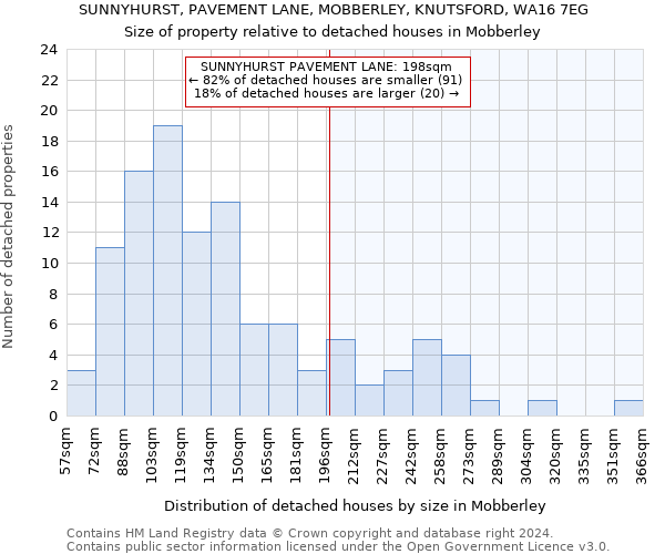 SUNNYHURST, PAVEMENT LANE, MOBBERLEY, KNUTSFORD, WA16 7EG: Size of property relative to detached houses in Mobberley