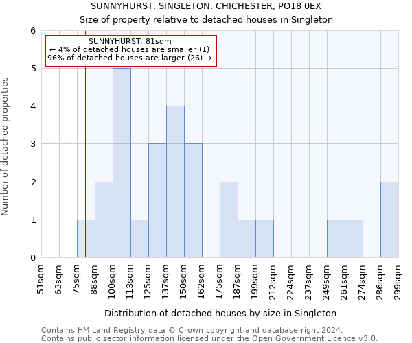 SUNNYHURST, SINGLETON, CHICHESTER, PO18 0EX: Size of property relative to detached houses in Singleton