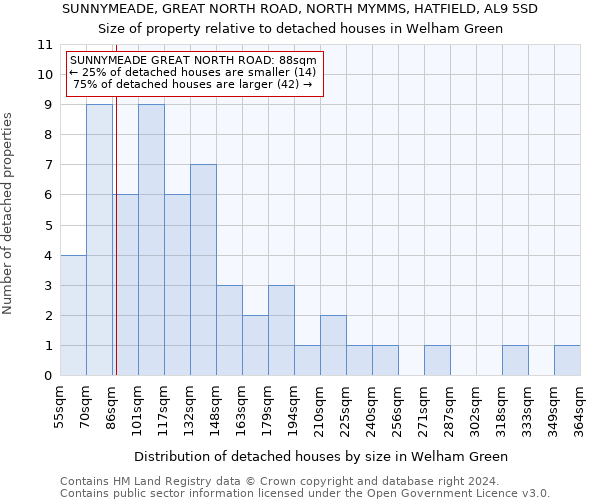 SUNNYMEADE, GREAT NORTH ROAD, NORTH MYMMS, HATFIELD, AL9 5SD: Size of property relative to detached houses in Welham Green