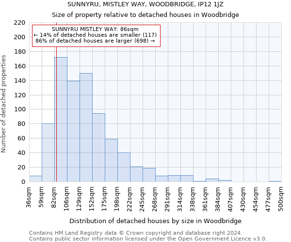 SUNNYRU, MISTLEY WAY, WOODBRIDGE, IP12 1JZ: Size of property relative to detached houses in Woodbridge
