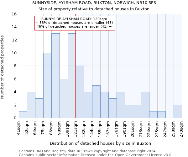 SUNNYSIDE, AYLSHAM ROAD, BUXTON, NORWICH, NR10 5ES: Size of property relative to detached houses in Buxton