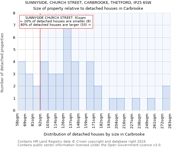 SUNNYSIDE, CHURCH STREET, CARBROOKE, THETFORD, IP25 6SW: Size of property relative to detached houses in Carbrooke