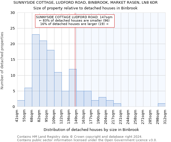 SUNNYSIDE COTTAGE, LUDFORD ROAD, BINBROOK, MARKET RASEN, LN8 6DR: Size of property relative to detached houses in Binbrook