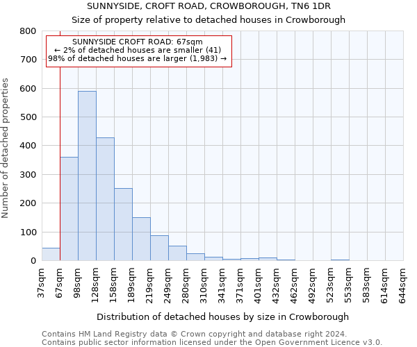 SUNNYSIDE, CROFT ROAD, CROWBOROUGH, TN6 1DR: Size of property relative to detached houses in Crowborough
