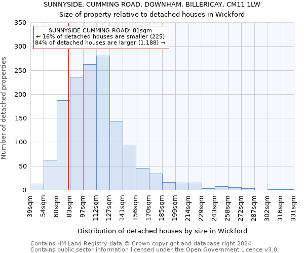 SUNNYSIDE, CUMMING ROAD, DOWNHAM, BILLERICAY, CM11 1LW: Size of property relative to detached houses in Wickford