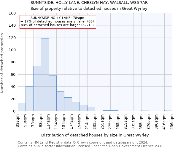 SUNNYSIDE, HOLLY LANE, CHESLYN HAY, WALSALL, WS6 7AR: Size of property relative to detached houses in Great Wyrley