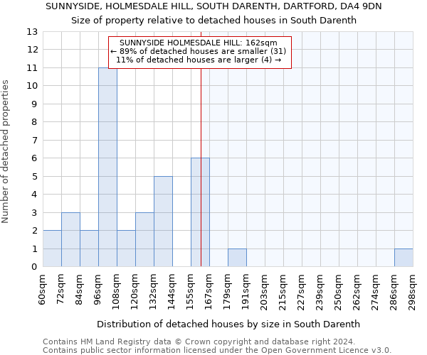 SUNNYSIDE, HOLMESDALE HILL, SOUTH DARENTH, DARTFORD, DA4 9DN: Size of property relative to detached houses in South Darenth