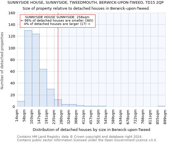 SUNNYSIDE HOUSE, SUNNYSIDE, TWEEDMOUTH, BERWICK-UPON-TWEED, TD15 2QP: Size of property relative to detached houses in Berwick-upon-Tweed