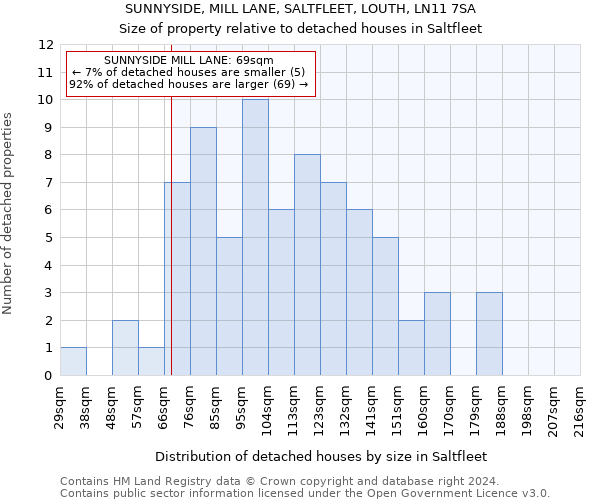 SUNNYSIDE, MILL LANE, SALTFLEET, LOUTH, LN11 7SA: Size of property relative to detached houses in Saltfleet