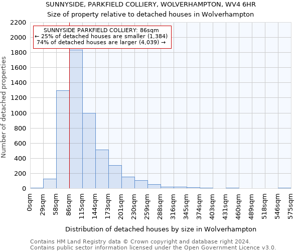 SUNNYSIDE, PARKFIELD COLLIERY, WOLVERHAMPTON, WV4 6HR: Size of property relative to detached houses in Wolverhampton