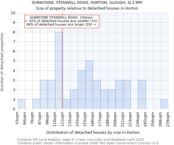 SUNNYSIDE, STANWELL ROAD, HORTON, SLOUGH, SL3 9PE: Size of property relative to detached houses in Horton