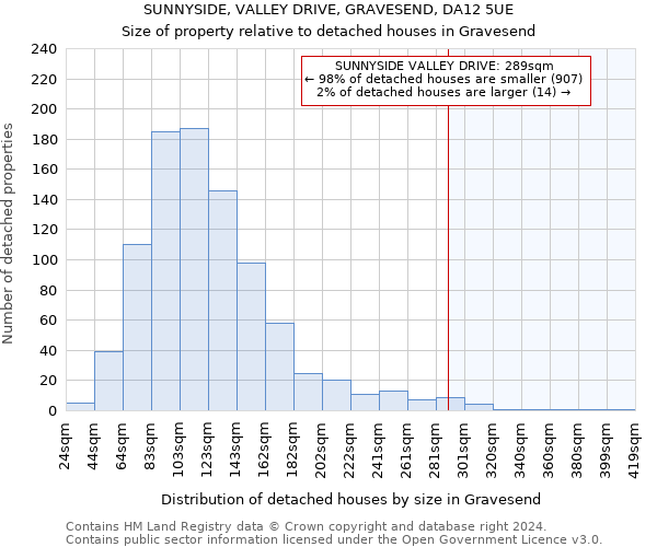 SUNNYSIDE, VALLEY DRIVE, GRAVESEND, DA12 5UE: Size of property relative to detached houses in Gravesend