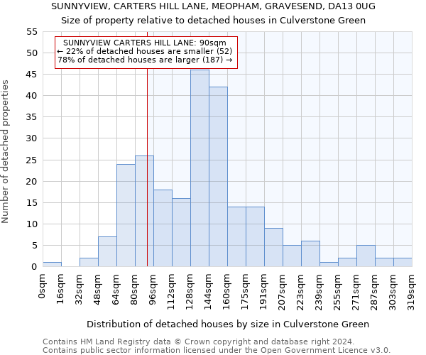 SUNNYVIEW, CARTERS HILL LANE, MEOPHAM, GRAVESEND, DA13 0UG: Size of property relative to detached houses in Culverstone Green