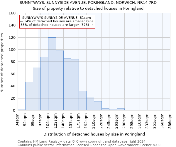 SUNNYWAYS, SUNNYSIDE AVENUE, PORINGLAND, NORWICH, NR14 7RD: Size of property relative to detached houses in Poringland