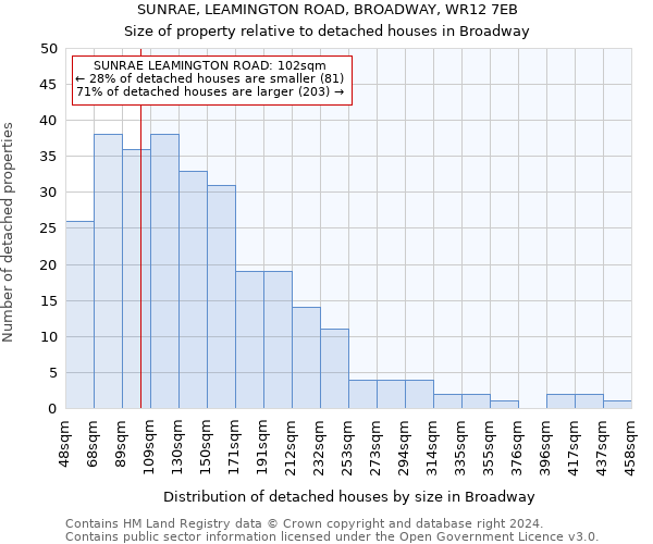 SUNRAE, LEAMINGTON ROAD, BROADWAY, WR12 7EB: Size of property relative to detached houses in Broadway