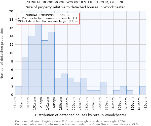 SUNRAE, ROOKSMOOR, WOODCHESTER, STROUD, GL5 5NE: Size of property relative to detached houses in Woodchester